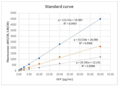 GFP standard curve, 96 well plate (200 및 100, 50 μL)에서 serial dilution 하여 형광측정 (485/20, 528/20)