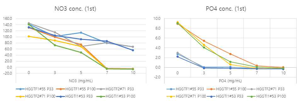 N 및 P 함량변화 관찰 (1차 실험)