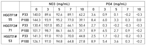 N 및 P 함량 측정 (1차실험)