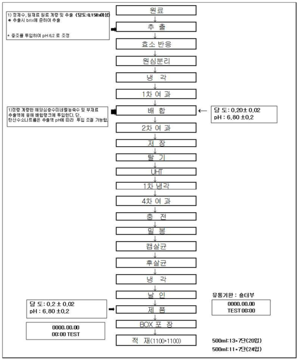 제주가파도보리차 제조공정도