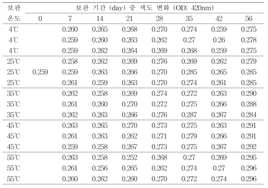 보관 기간에 따른 색도 변화