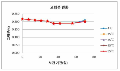 보관 기간에 따른 보관 온도 별 고형분 변화