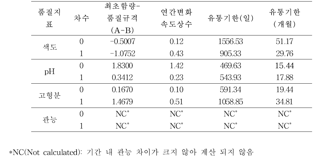 식품의약품안전처 유통기한 설정 프로그램 산출 결과