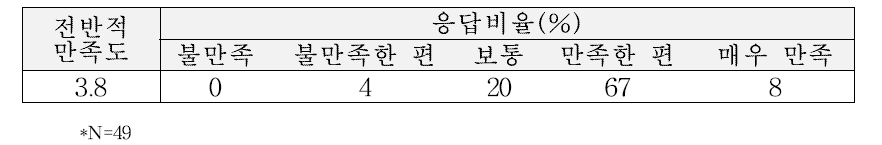 보리차 제품에 대한 전반적 만족도