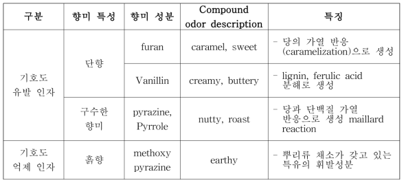 도라지차 음료의 기호도 유발/억제 향미 특성 및 성분