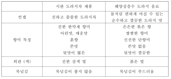 도라지음료의 향미 및 관능 특징