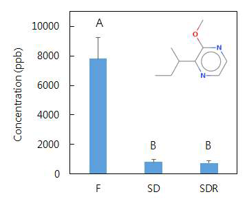 도라지 가공 공정별 2-sec-butyl-3-methoxypyrazine의 함량