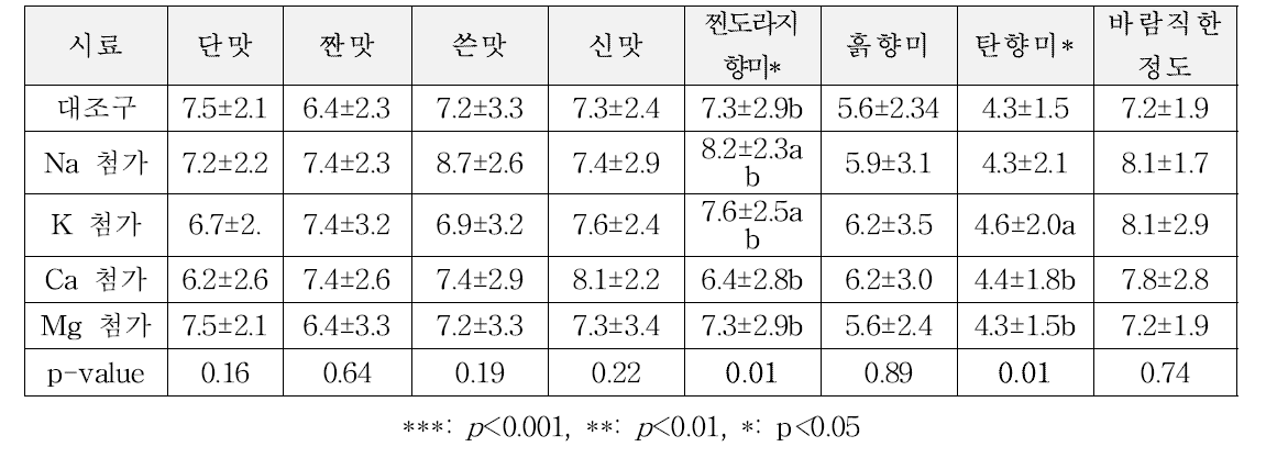 주요 미네랄 첨가에 따른 도라지차의 관능 특성 변화