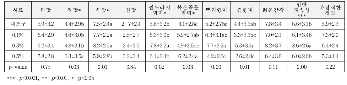 해양심층수 원수 첨가에 따른 관능 특성 변화