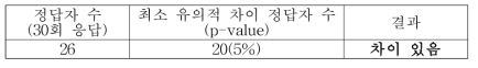 도라지차 차이식별검사 결과