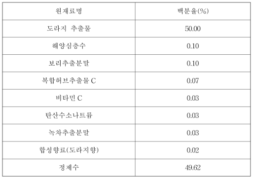 도라지차의 배합비율