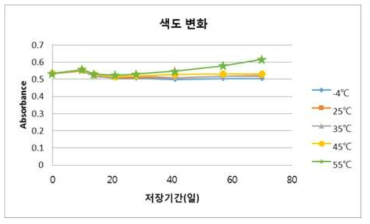 보관 기간에 따른 보관 온도별 색도 변화