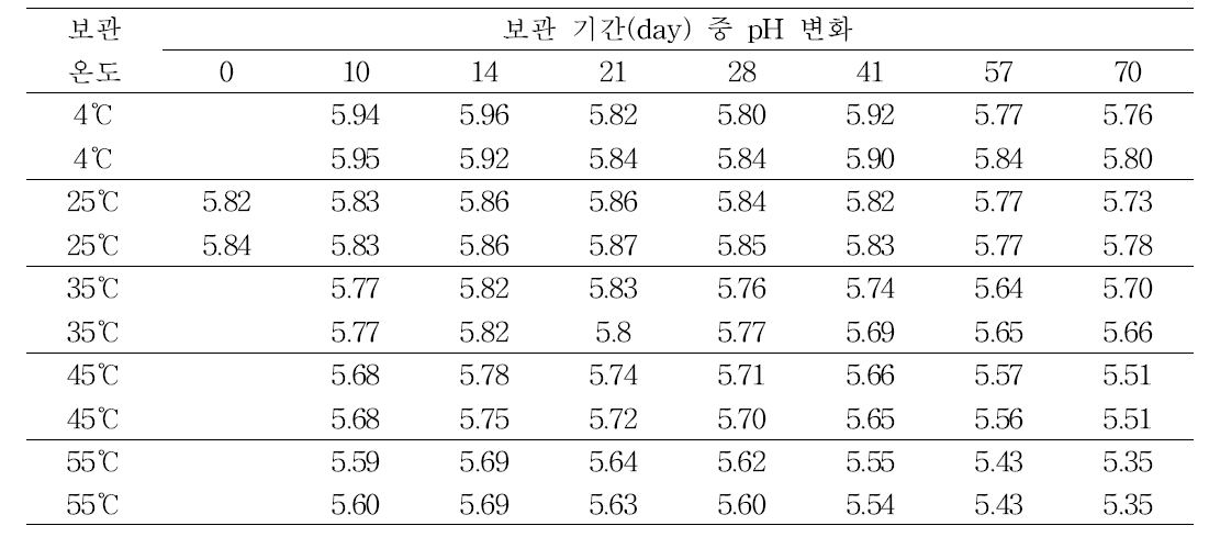 보관 기간에 따른 보관 온도별 pH 변화