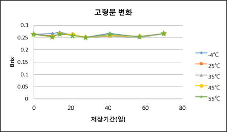 보관 기간에 따른 보관 온도 별 고형분 변화