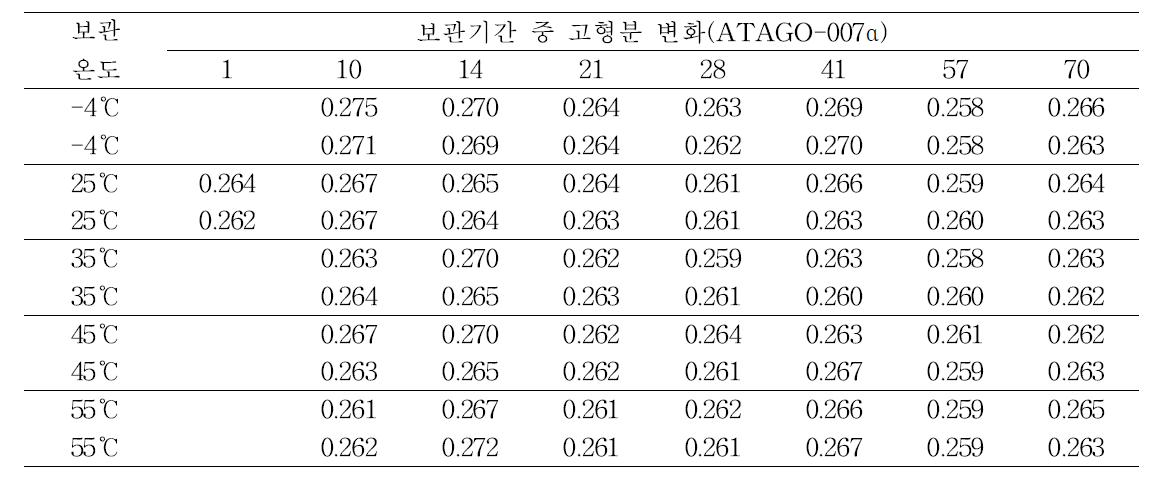 보관 기간에 따른 보관 온도 별 고형분 변화