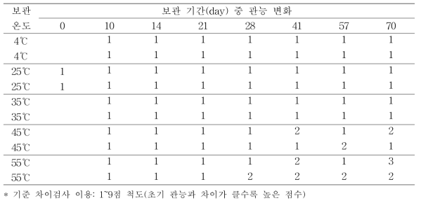 보관 기간에 따른 보관 온도 별 관능 변화