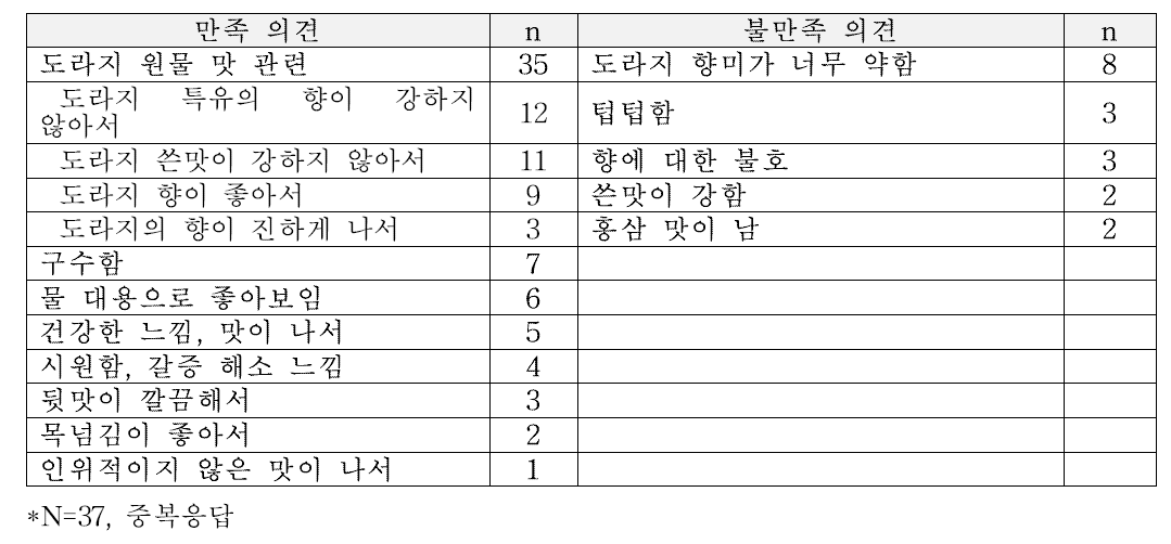 도라지차 제품에 대한 만족 및 불만족 의견