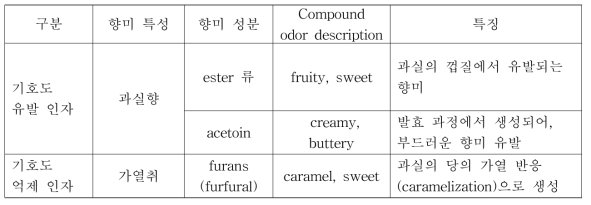 과실차 음료의 기호도 유발/억제 향미 특성 및 성분