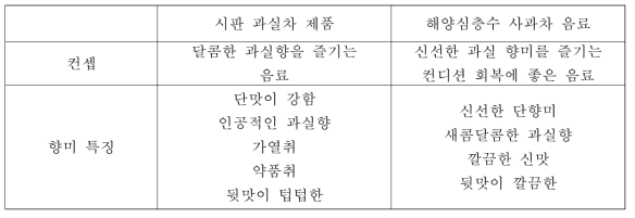 과실차 음료의 향미 및 관능 특징