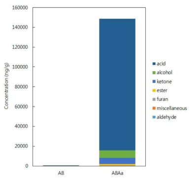 사과농축액(AB)과 초산 발효물(ABAa)의그룹별 휘발성 성분