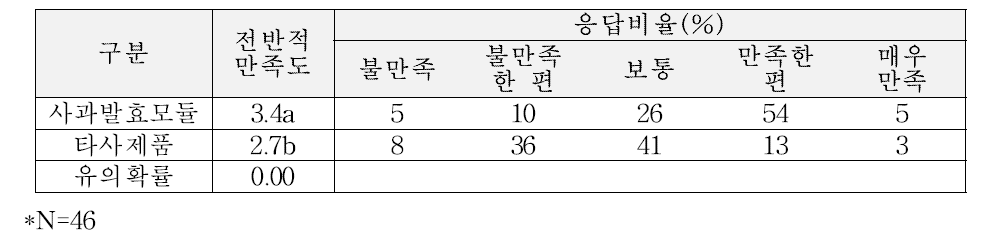 과실차 제품에 대한 전반적 만족도