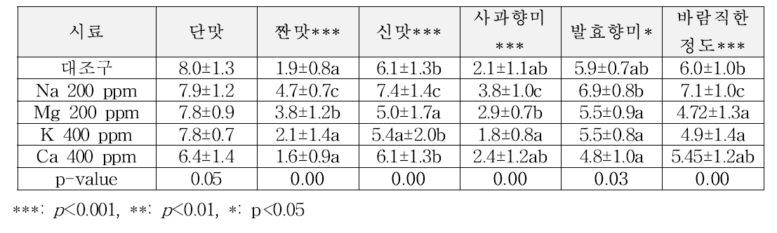 주요 미네랄 첨가에 따른 사과차의 관능 특성 변화