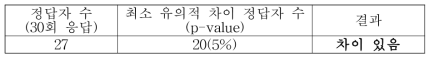 사과차 차이식별검사 결과