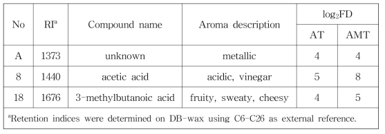 미네랄을 첨가하지 않은 사과차(AT)와 첨가한 사과차(AMT)의 향 활성 화합물