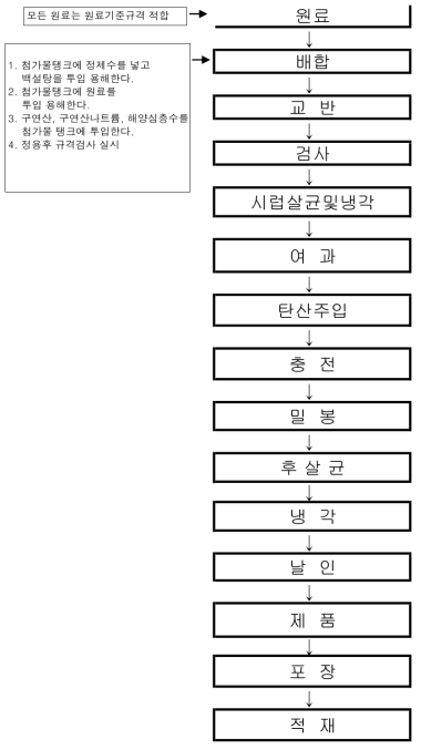 순작 미네랄 애플티 제조공정도