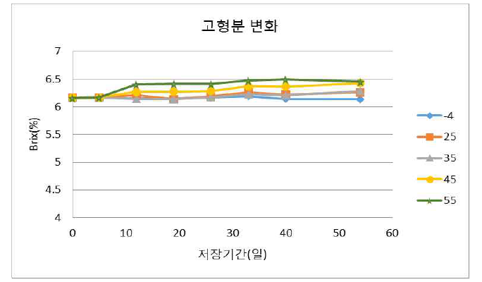 보관 기간에 따른 보관 온도 별 고형분 변화