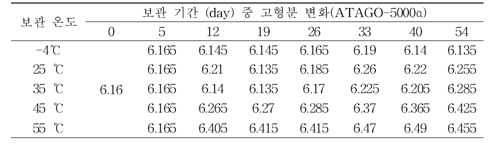 보관 기간 중 고형분 변화