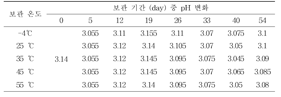 보관 기간 중 pH 변화