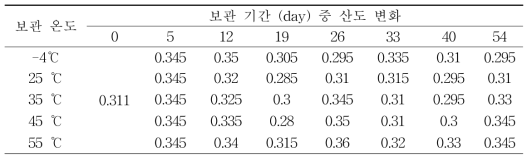 보관 기간 중 산도 변화