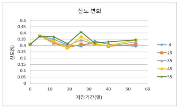 보관 기간에 따른 보관 온도 별 산도 변화