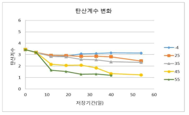 보관 기간에 따른 보관 온도 별 탄산계수 변화