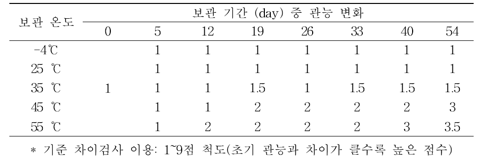 보관 기간 중 관능 변화