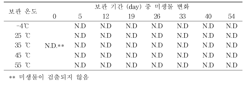 보관 기간 중 미생물 변화