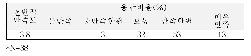 사과차 제품에 대한 전반적 만족도