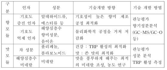 Module building 기술 개발 방향 및 방법