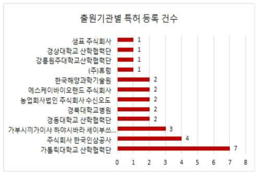 출원기관별 특허 등록 건수