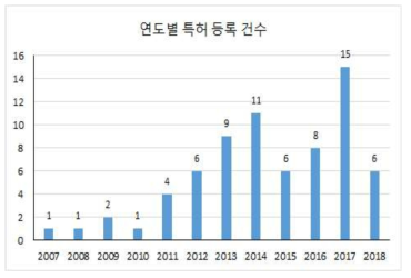 연도별 특허 등록 건수