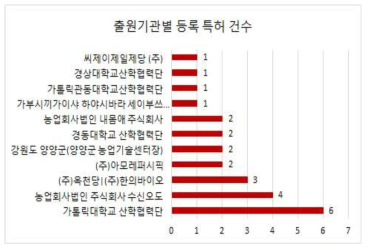 출원기관별 특허 등록 건수