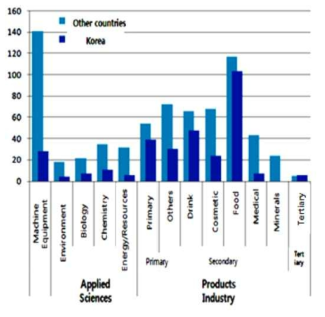 국내 및 국외(미국, 일본, 대만)의 분야별 특허 출원 동향 비교