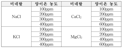 미네랄 맛 인식 훈련 물질 및 농도