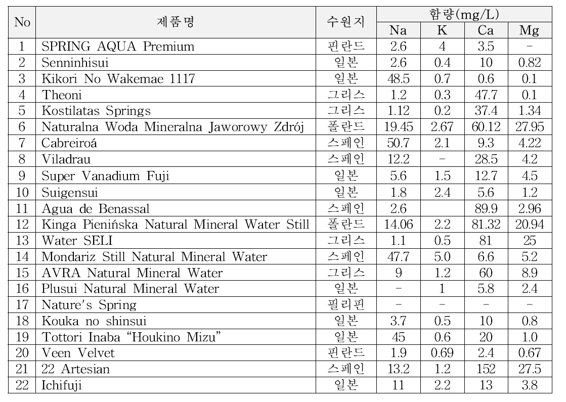 물 맛 인식 훈련에 사용된 생수 리스트