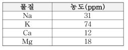 주요 미네랄 4종의 Detection Threshold