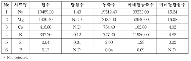 해양심층수 시료별 미네랄 함유량 (단위: mg/Kg)