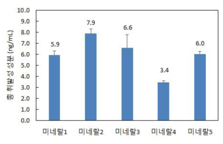 해양심층수 미네랄의 총 휘발성 성분 함량 (미네랄1: 원수, 미네랄2: 탈염수, 미네랄3: 농축수, 미네랄4 미네랄탈염수, 미네랄 5 미네랄농축수)