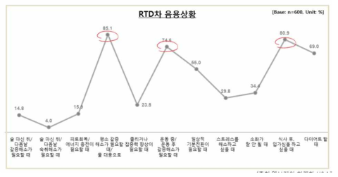 액상차 음용 상황 (U&A 조사 결과)