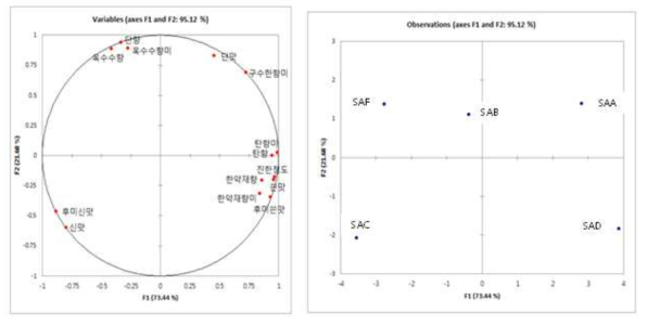 보리차 5종에 대한 주성분 분석